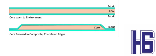 Core Materials For Composites